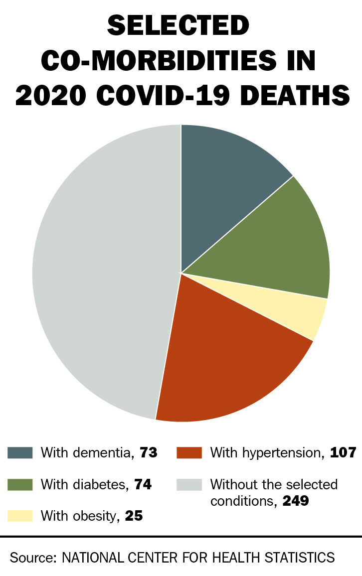 Selected Co-morbidities in 2020 COVID-19 deaths